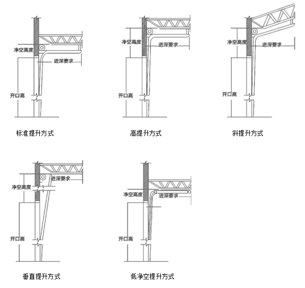 工业提升门安装方式
